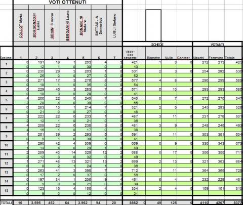 Voti ottenuti Candidati Presidenti
